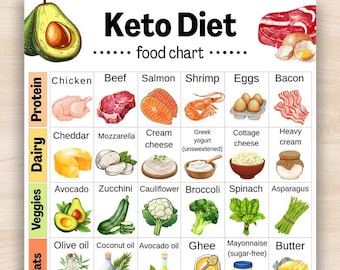 Keto Diet Food List, Low Carb Foods Chart Poster PDF, Ketogenic Grocery List, Low Carb Grocery List, High Protein & High Fat Shopping List