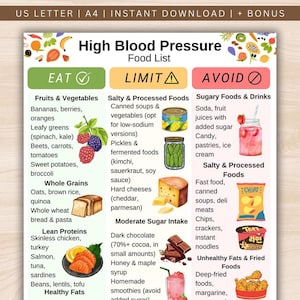 May include: A colorful infographic titled "High Blood Pressure Food List" categorizes foods to eat, limit, and avoid. The "Eat" section lists fruits, vegetables, whole grains, lean proteins, and healthy fats. The "Avoid" section lists sugary foods, salty processed foods, and unhealthy fats.