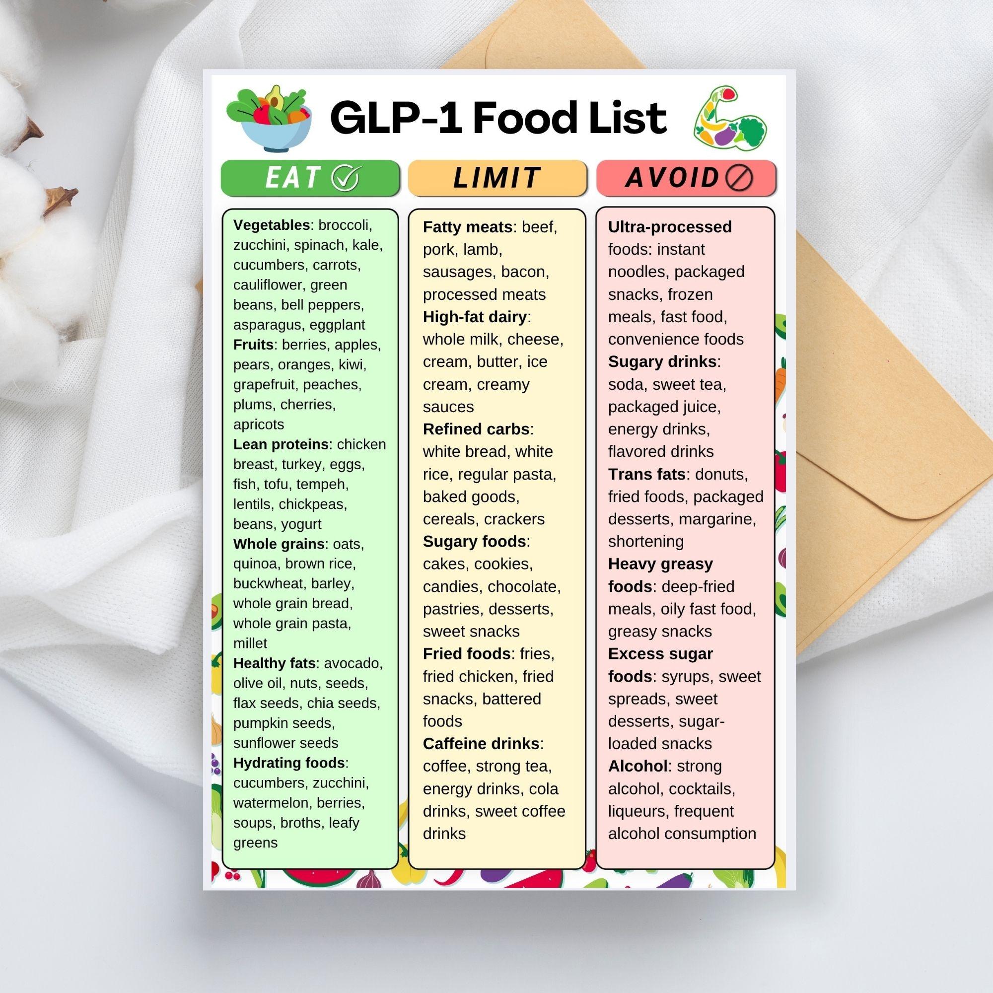 GLP 1 Food List Printable PDF, GLP1 Food Chart, Glp-1 Grocery List, Low Calorie Food List, High Protein Food List, Printable PDF Download