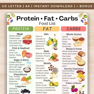 May include: A detailed food list poster categorizing protein, fat, and carbohydrate food groups. The poster features sections for meat, fish, oils, nuts, seeds, fruits, and vegetables, each with illustrative examples. The title at the top reads "Protein • Fat • Carbs Food List".