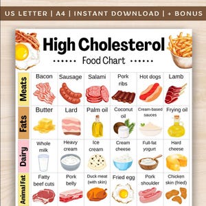Könnte beinhalten: Eine Lebensmitteltabelle mit dem Titel "Hoher Cholesterinspiegel" mit Abbildungen verschiedener Lebensmittel. Die Tabelle kategorisiert Lebensmittel in Fleisch, Fette, Milchprodukte und tierische Fette, darunter Speck, Butter, Vollmilch und fettreiche Rindfleischstücke.