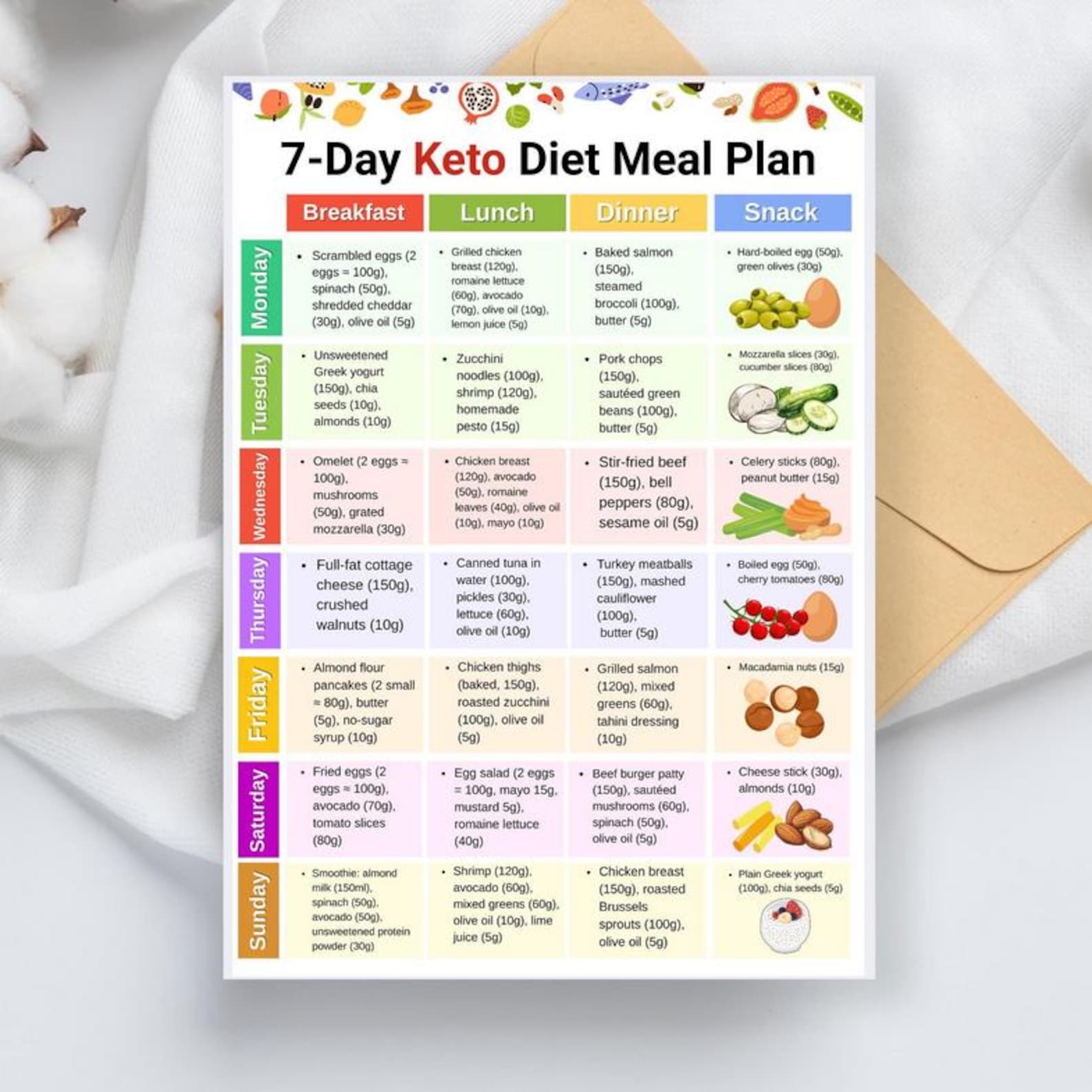 Keto Diet Meal Plan Printable PDF, Keto Diet Food List, Keto Grocery