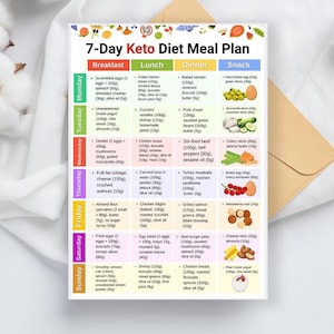 May include: A colorful 7-Day Keto Diet Meal Plan chart. The chart is divided into sections for breakfast, lunch, dinner, and snack, with each day of the week listed vertically. The plan includes various food items and their quantities.