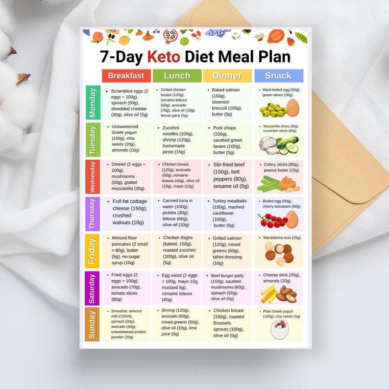 May include: A colorful 7-Day Keto Diet Meal Plan chart. The chart is divided into sections for breakfast, lunch, dinner, and snack, with each day of the week listed vertically. The plan includes various food items and their quantities.
