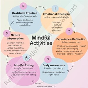 May include: A diagram titled "Mindful Activities" with six steps: Emotional Check-in, Experience Reflection, Body Awareness, Mindful Eating, Nature Observation, and Gratitude Practice. Each step is in a colored circle with related text. The background is a gradient of pink and white.