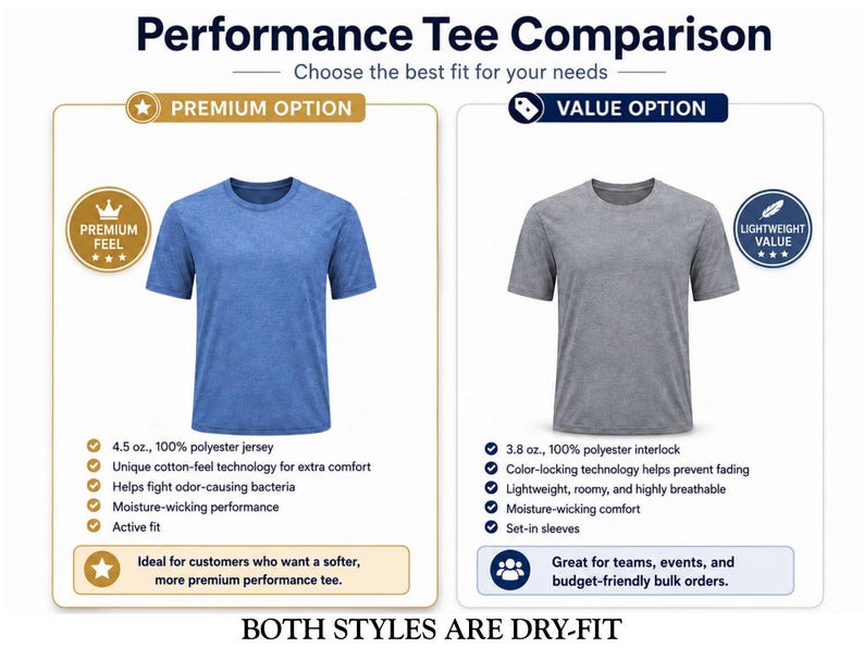 May include: A comparison chart titled Performance Tee Comparison showing a blue t-shirt labeled Premium Option and a gray t-shirt labeled Value Option. The blue shirt is 4.5 oz. 100% polyester jersey. The gray shirt is 3.8 oz. 100% polyester interlock. Both styles are dry-fit.