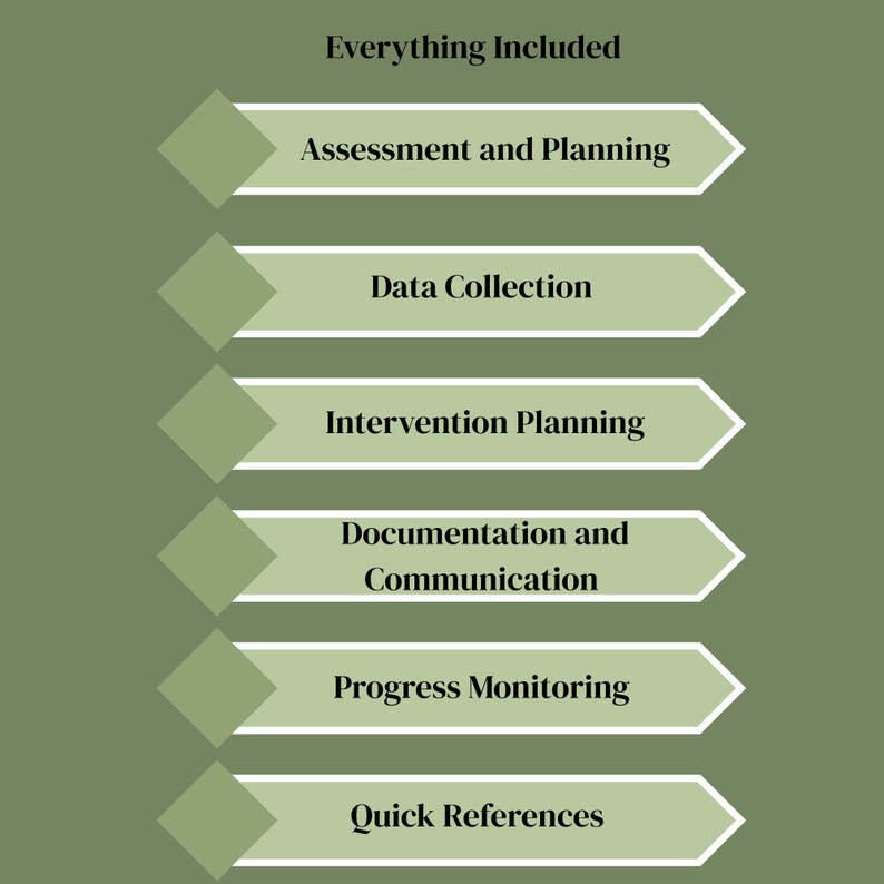 May include: A vertical list on a sage green background featuring the text Everything Included followed by six white arrow-shaped banners containing the text Assessment and Planning, Data Collection, Intervention Planning, Documentation and Communication, Progress Monitoring, and Quick References.