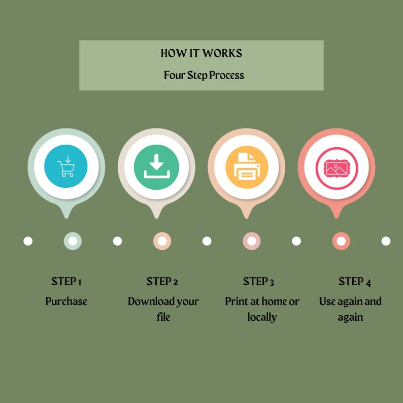 May include: An infographic titled HOW IT WORKS Four Step Process on a sage green background. It displays four circular icons with pointers: a shopping cart, a download arrow, a printer, and a picture frame, labelled STEP 1 Purchase, STEP 2 Download your file, STEP 3 Print at home or locally, and STEP 4 Use again and again.