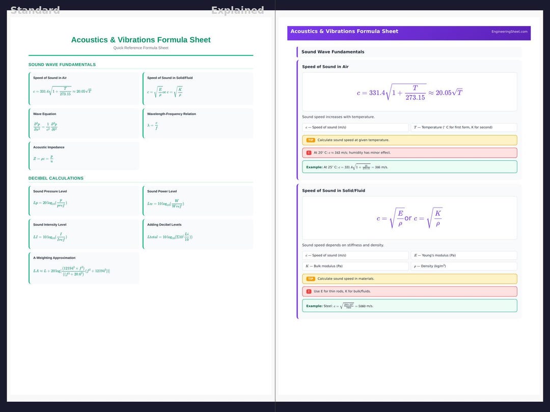 Acoustics & Vibrations Formula Sheet - Formula Sheet | PDF Download - Etsy
