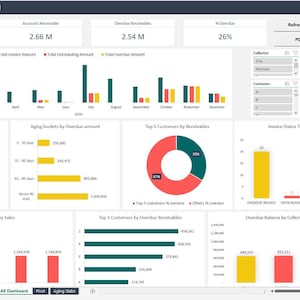 May include: A financial dashboard showing key metrics: total sales of 9.89M, accounts receivable of 2.66M, and overdue receivables of 2.54M. The display includes charts and graphs for customer sales, overdue amounts, and invoice status. Features a refresh button and PDF option.