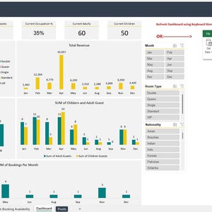 Könnte beinhalten: Dashboard zur Zimmerbuchungsverfügbarkeit mit Diagrammen und Datenvisualisierungen. Der obere Bereich zeigt Gesamtzimmer, verfügbare Zimmer, belegte Zimmer, aktuelle Belegung, aktuelle Erwachsene und Kinder. Diagramme veranschaulichen Daten.