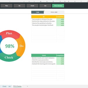 Peut inclure: Capture d'écran d'une feuille de calcul intitulée "PDCA Review" avec un diagramme circulaire central indiquant une progression de 98%. Le diagramme est divisé en Plan, Do, Check et Act. Des tâches et des pourcentages de réalisation sont listés.