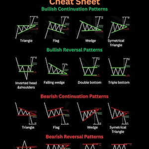 Trading Chart Patterns Cheat Sheet | Technical Analysis Poster | Trading Education Wall Art | Digital Download