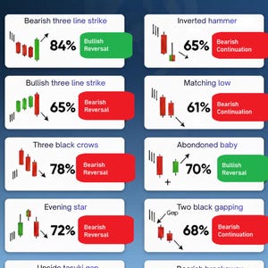 May include: A cheat sheet titled "TOP 10 CANDLESTICK PATTERNS". It displays candlestick patterns with percentages and labels like "Bearish three line strike" and "Inverted hammer". Each pattern is accompanied by a percentage and a label indicating bullish or bearish reversal or continuation.