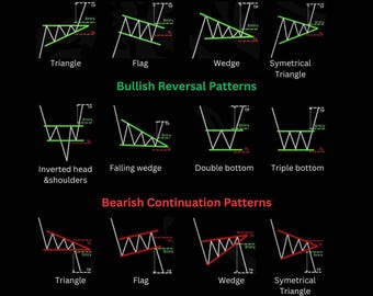 Trading Chart Patterns Cheat Sheet | Technical Analysis Poster | Trading Education Wall Art | Digital Download