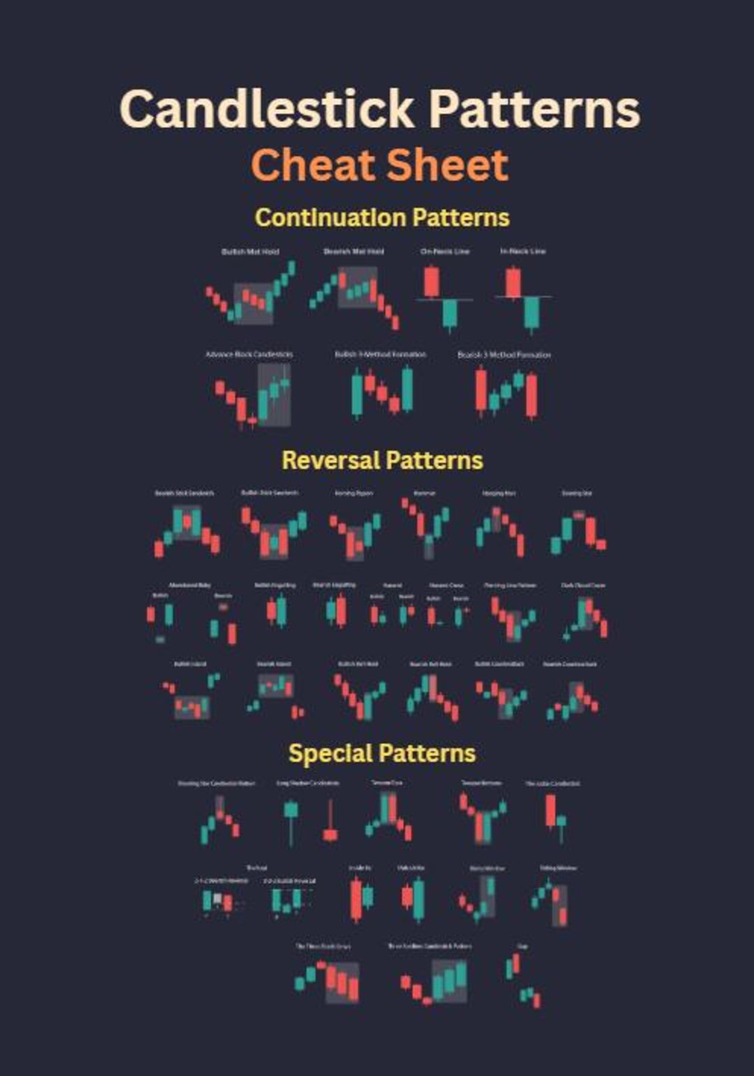Candlestick Patterns Cheat Sheet | Technical Analysis Poster | Trading ...