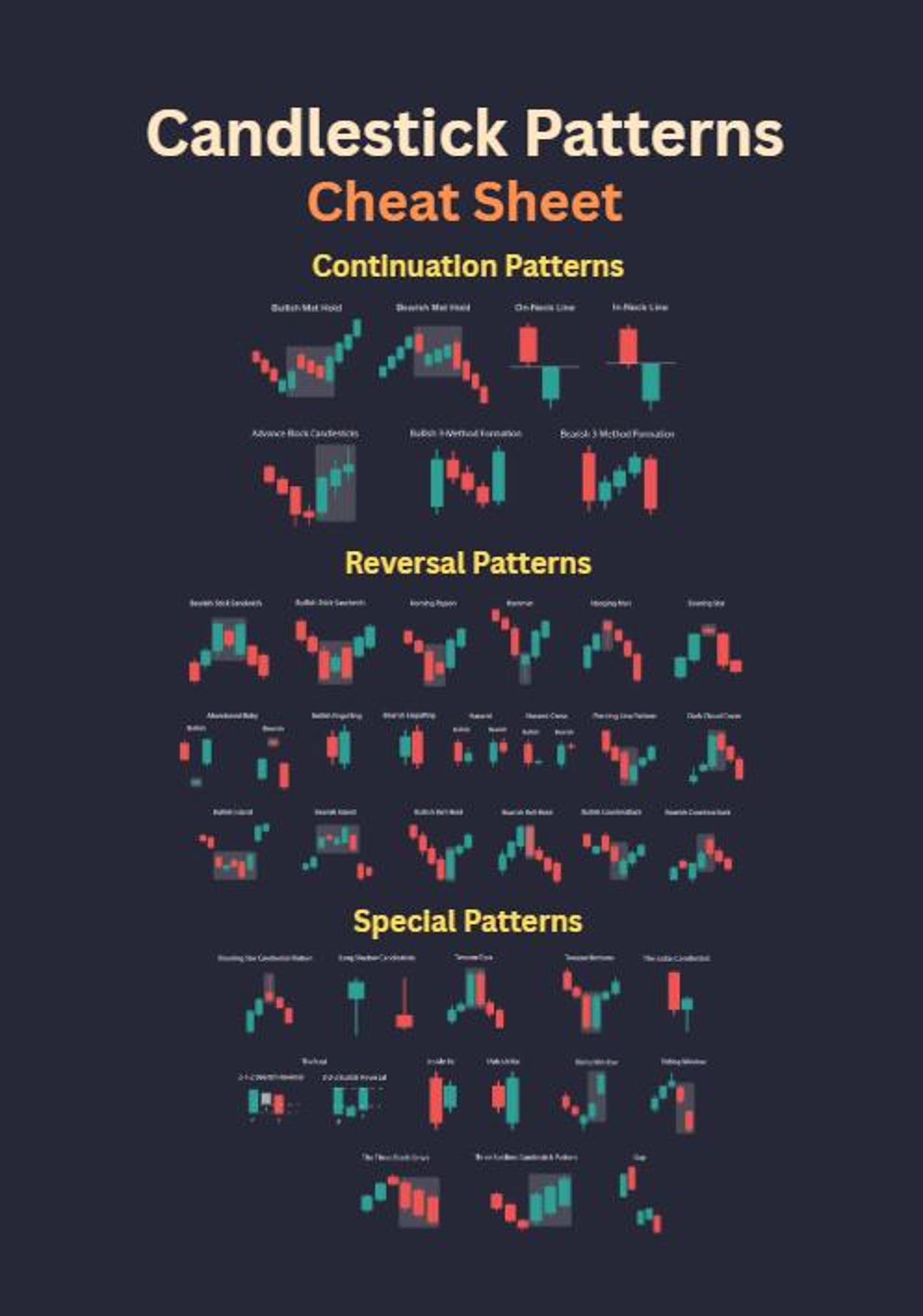 Candlestick Patterns Cheat Sheet | Technical Analysis Poster | Trading ...