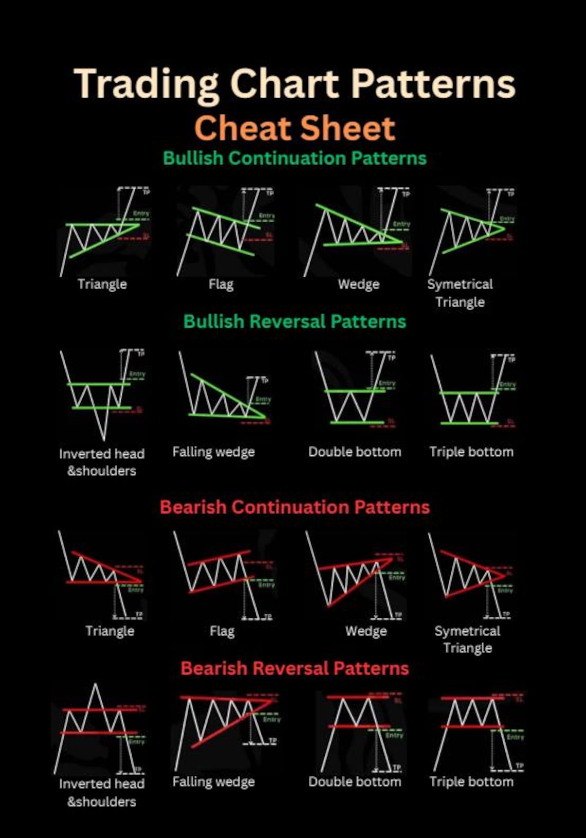 Trading Chart Patterns Cheat Sheet | Technical Analysis Poster ...
