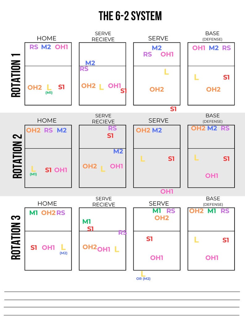 Volleyball Base Rotation 6-2 Volleyball Rotations Guide, Color Coded PDF, Coaching System ...