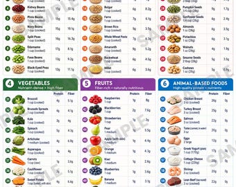 High Protein and Fiber Foods Chart Printable, 60 Nutritious Food List, Grams Per Serving Nutrition Guide, Healthy Gut Poster PDF