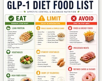 Lista degli alimenti per la dieta GLP-1 stampabile, tabella degli alimenti ad alto contenuto proteico e di fibre, guida "Mangia, Limita, Evita", alimentazione equilibrata per la perdita di peso, formato A4 (US Letter) - Decorazione murale