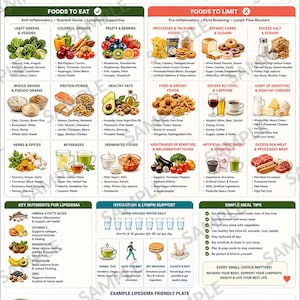 Könnte beinhalten: Eine umfassende Lipödem-Lebensmittelliste mit einem Leitfaden für entzündungshemmende Ernährung. Die Infografik zeigt kategorisierte Abschnitte für zu verzehrende und zu vermeidende Lebensmittel, Nährstoffe, Hydratationstipps und ein Beispiel für einen Teller.