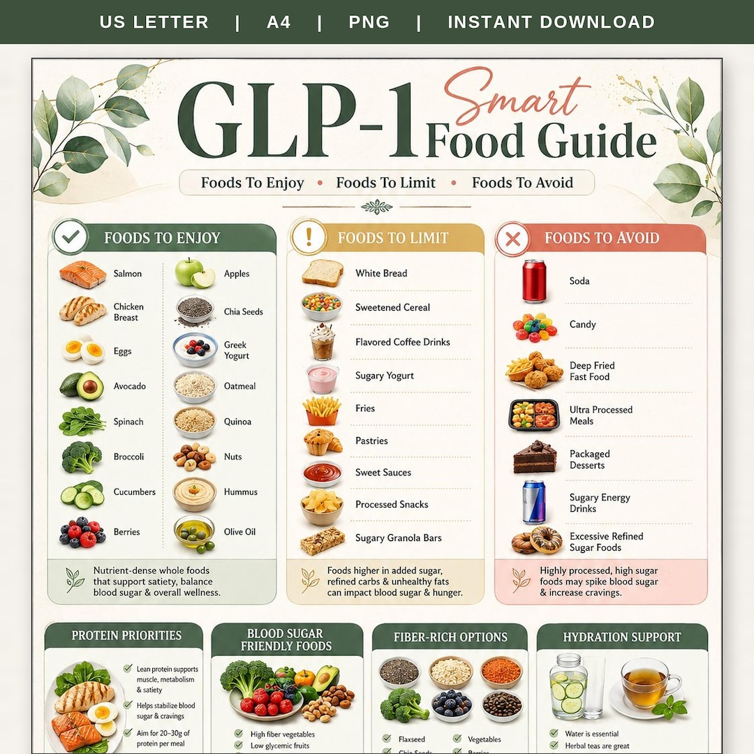 GLP-1 Food List Printable, High Protein Fiber Foods Chart, GLP1 Diet ...