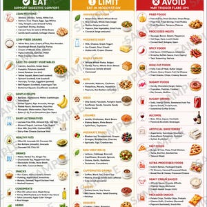 May include: An educational chart titled Ulcerative Colitis Food List, organized into three vertical columns labeled Eat, Limit, and Avoid. It features categorized lists of food items with small icons, providing dietary guidance for digestive comfort.