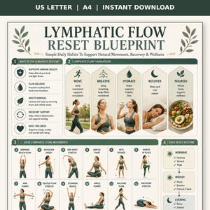 Op de afbeelding: Een digitale kaart getiteld LYMPHATIC FLOW RESET BLUEPRINT met donkergroene tekst en bladaccenten. Het schetst dagelijkse gewoonten, waaronder bewegen, ademen, hydrateren, herstellen en voeden, naast 12 geïllustreerde lymfestroombewegingen en een dagroutine.