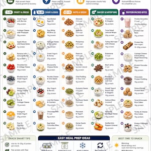 Könnte beinhalten: Eine Infografik mit dem Titel 50 High Protein Snack Ideas, die ein Raster von Lebensmitteln nach Kategorien wie Molkereiprodukte, Nüsse, Samen und herzhafte Snacks zeigt. Sie listet den Proteingehalt auf und enthält Tipps zur Essensvorbereitung.