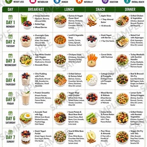 May include: A 7-day weight loss meal plan chart featuring daily breakfast, lunch, snack, and dinner options with ingredient lists. The document includes icons for health benefits, weight loss tips, a list of recommended foods, and a daily water intake reminder.