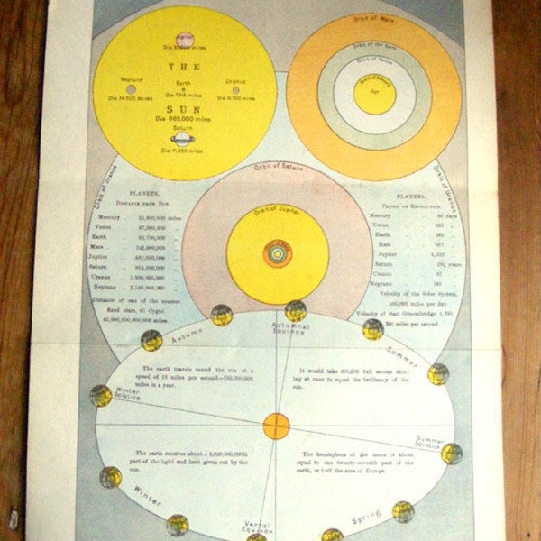 Planètes 1900 ANTIQUE astronomie solaire système graphique carte céleste sphère étoiles constellations univers 12 1/2 "x 9"