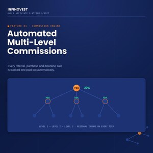 May include: A dark blue digital graphic for Infinovest MLM and affiliate platform script. It displays the text Automated Multi-Level Commissions and a diagram showing a central You node with three branches, each with 10% commission labels.