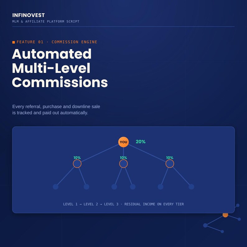 May include: A dark blue digital graphic for Infinovest MLM and affiliate platform script. It displays the text Automated Multi-Level Commissions and a diagram showing a central You node with three branches, each with 10% commission labels.