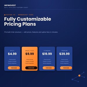 May include: A digital interface for Infinovest MLM and affiliate platform script featuring fully customizable pricing plans. Four membership tiers are displayed: Basic at $4.99, Basic Plus at $9.99, Standard at $19.99, and Premium at $39.99 with purchase buttons.