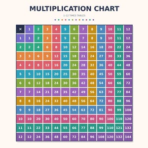 May include: A square multiplication chart titled MULTIPLICATION CHART 1-12 TIMES TABLES. The grid features rows and columns numbered 1 through 12, with color-coded cells displaying the products of each number combination in white text.