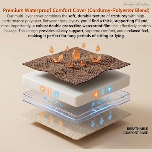 May include: An exploded view of a multi-layer waterproof comfort cover. The layers include a corduroy top, a white foam layer, a clear waterproof film, and a breathable comfort base. The text reads "Premium Waterproof Comfort Cover (Corduroy-Polyester Blend)".