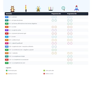 Può includere: Una tabella di progresso grammaticale intitolata Mon plan de travail en grammaire, che elenca 15 argomenti da G1 a G15. Include colonne per i livelli CE1 e CE2 con cerchi vuoti, icone colorate e una legenda che spiega il codice colore utilizzato.