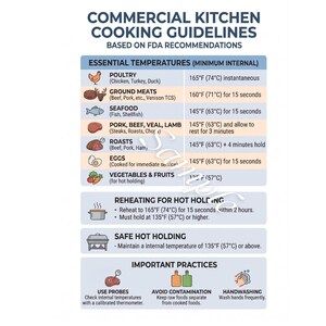 May include: A white and blue infographic titled "Commercial Kitchen Cooking Guidelines" based on FDA recommendations. It lists essential temperatures for poultry, ground meats, seafood, pork, beef, veal, lamb, roasts, eggs, and vegetables & fruits.