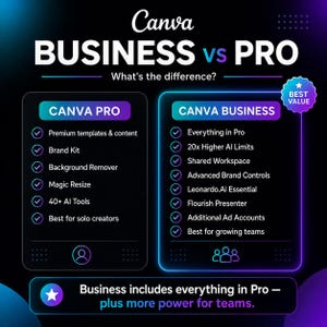 May include: A comparison chart titled Canva BUSINESS vs PRO with a dark background. The left column lists Canva Pro features like premium templates, brand kit, and AI tools. The right column lists Canva Business features including higher AI limits, shared workspace, and advanced brand controls. A bottom banner states Business includes everything in Pro plus more power for teams.