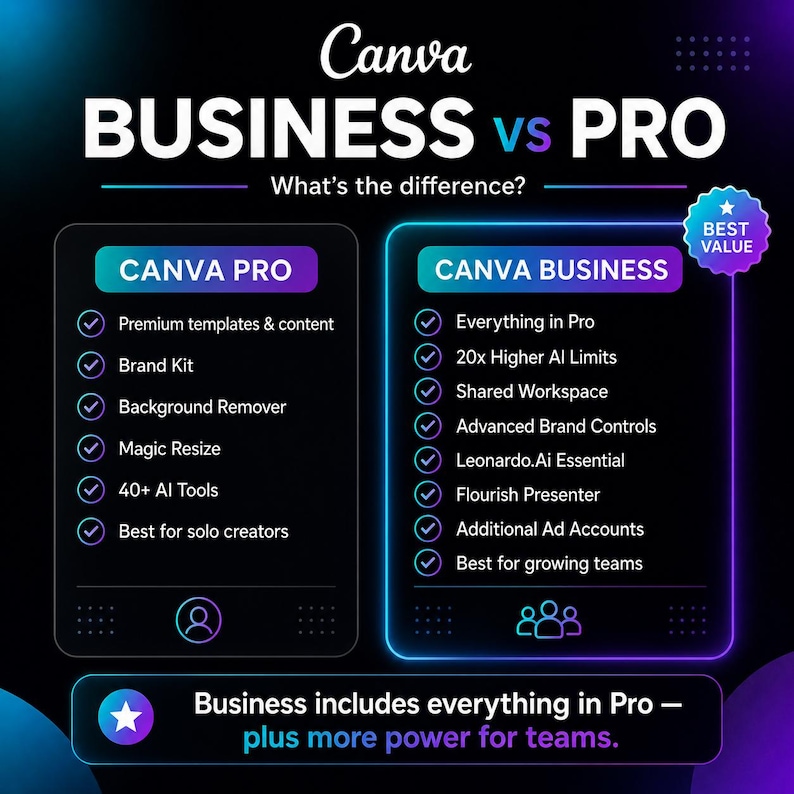 May include: A comparison chart titled Canva BUSINESS vs PRO with a dark background. The left column lists Canva Pro features like premium templates, brand kit, and AI tools. The right column lists Canva Business features including higher AI limits, shared workspace, and advanced brand controls. A bottom banner states Business includes everything in Pro plus more power for teams.