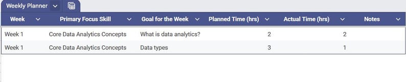 May include: A digital weekly planner interface with a blue header and white text. The planner includes columns for week, focus skill, goals, planned time, actual time, and notes. Two rows display data analytics concepts and goals.