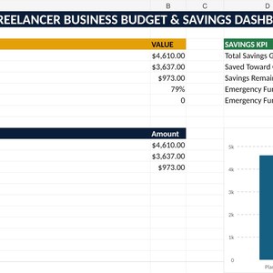 May include: A digital spreadsheet titled Freelancer Business Budget & Savings Dashboard. It displays Budget KPI and Savings KPI tables with financial data, a Budget Summary table, and a bar chart labeled Monthly Budget Summary showing planned, actual, and remaining values.