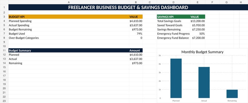 May include: A digital spreadsheet titled Freelancer Business Budget & Savings Dashboard. It displays Budget KPI and Savings KPI tables with financial data, a Budget Summary table, and a bar chart labeled Monthly Budget Summary showing planned, actual, and remaining values.