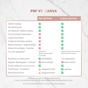 May include: A comparison chart titled "PDF VS. CANVA" with two columns: "PDF-EDITION" and "CANVA-EDITION." The chart lists features like "Immediately usable," "Printable A4," and "Edit text & content," with checkmarks or crosses indicating availability.