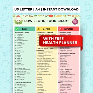 Low Lectin Food List Printable, Eat Limit Avoid Lectin Chart, Lectin-Free Grocery List, Clean Eating Foods PDF, Whole Food Diet List