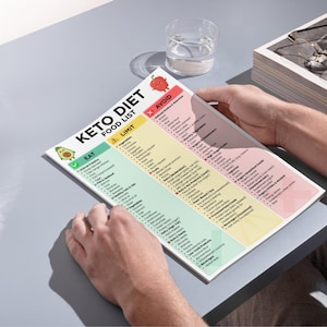 Op de afbeelding: Een Keto Dieet Voedingslijst, vastgehouden door een persoon, met secties voor Eten, Beperken en Vermijden. De lijst bevat groenten, fruit, zuivel en andere voedselcategorie&euml;n.