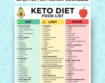 Keto Food List Printable, Low Carb Food List, Keto Grocery Guide, Ketogenic Diet Chart, Weight Loss Foods, PDF Instant Download