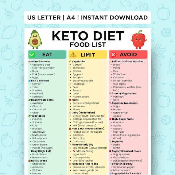 Keto Food List Printable, Low Carb Food List, Keto Grocery Guide, Ketogenic Diet Chart, Weight Loss Foods, PDF Instant Download