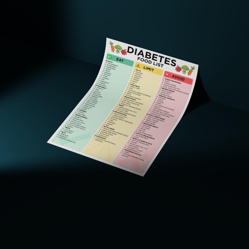 Op de afbeelding: Een wit papier met de titel "DIABETES FOOD LIST" met drie kolommen: "EAT", "LIMIT" en "AVOID". De kolom "EAT" is groen, "LIMIT" is geel en "AVOID" is roze. Het papier is licht gebogen, met een donkerblauwe achtergrond.